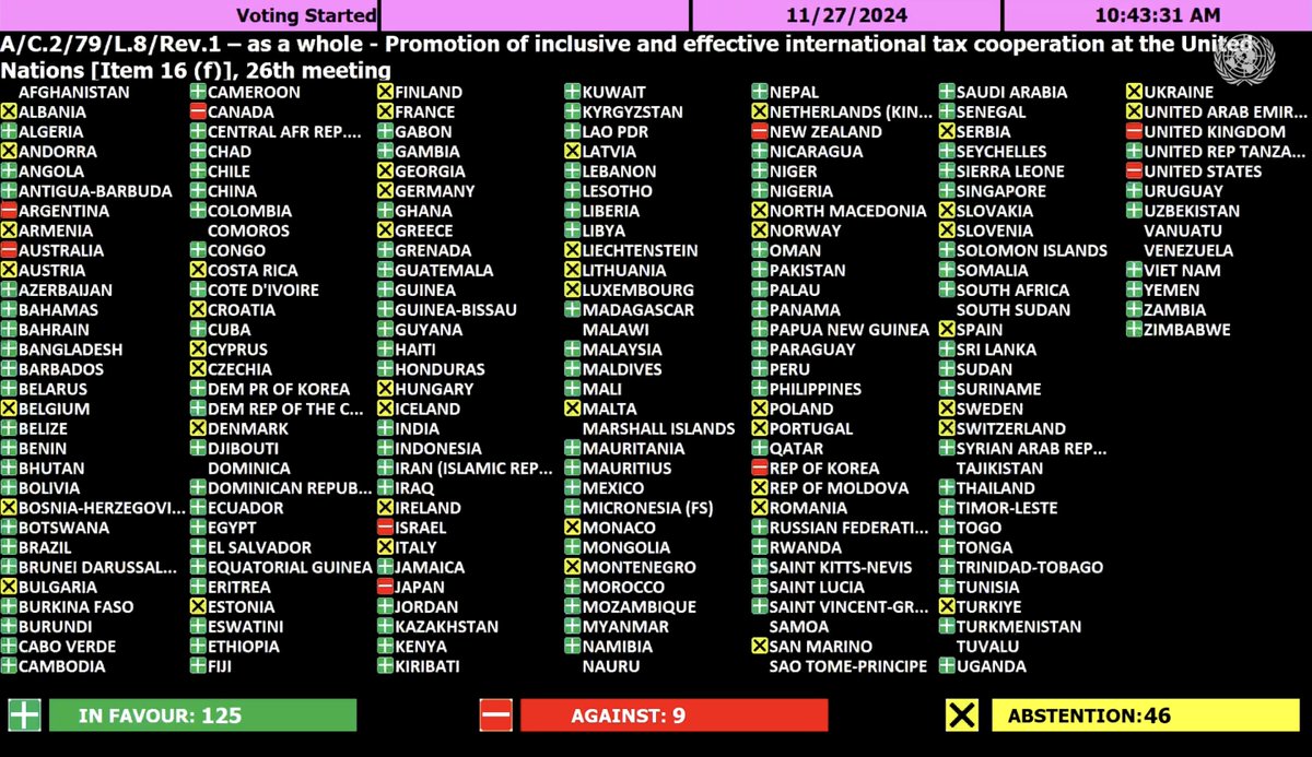 Voting outcome of today's vote on "Promotion of inclusive and effective international tax cooperation
✅125 in favour
❌9 against
🟨46 abstentions
📢 We need #GlobalTaxRules that work for ALL

We need a #UNTaxConvention!
