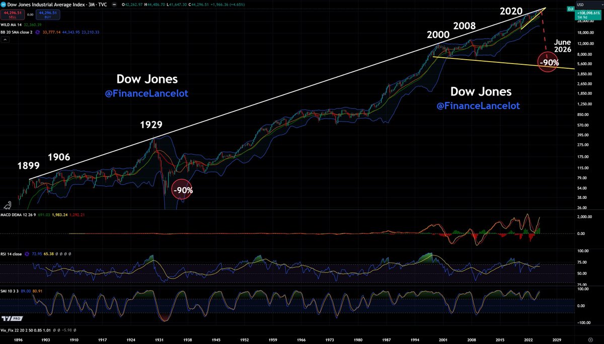 Financelot (@financelancelot) on Twitter photo The 1929 collapse began once the month rolled over on Sep 4th. I bet Gary Gensler is going to make the $SMCI announcement on Tuesday December 3rd.
Dow $DJI is currently above the 125 yr resistance trend. The last time this happened was August 1929.
Is it "different this time?"๐ The 1929 collapse began once the month rolled over on Sep 4th. I bet Gary Gensler is going to make the $SMCI announcement on Tuesday December 3rd.
Dow $DJI is currently above the 125 yr resistance trend. The last time this happened was August 1929.
Is it "different this time?"๐