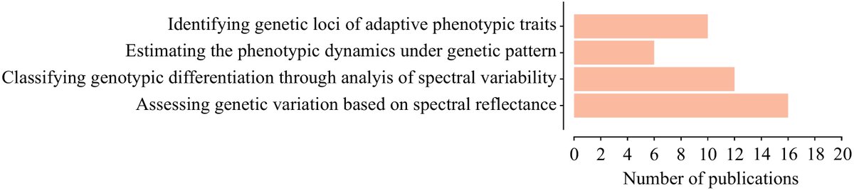 GrassResearch's tweet image. #GrassResearch #PlantGenetic #SpectralAnalysis 
🌱🔬 Dive into plant genetic diversity with spectral data and phylogeographic insights. A fascinating review to explore. 
@MaximumAcademic @TheorApplGenet @LukeTDunning @LaurensPauwels
Details: maxapress.com/article/doi/10…