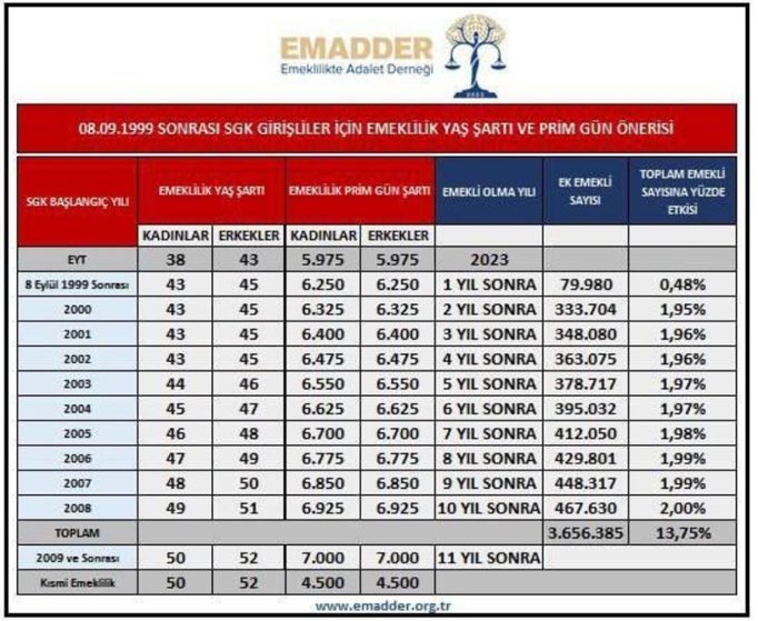 Hakeden hakettiğini almalı.Anayasal haksa kimsenin keyfine bırakılmamalı.Bizler yıllarca çalıştık bu ülkeye hem katma değer kattık hem prim yatırdık.Bu adaletsizlik Eyt ile düzenlenmeliydi.Bu adaletsizlikten bir an önce dönülmeli hak yerini bulmalı
#KademeyiBekletemezsiniz