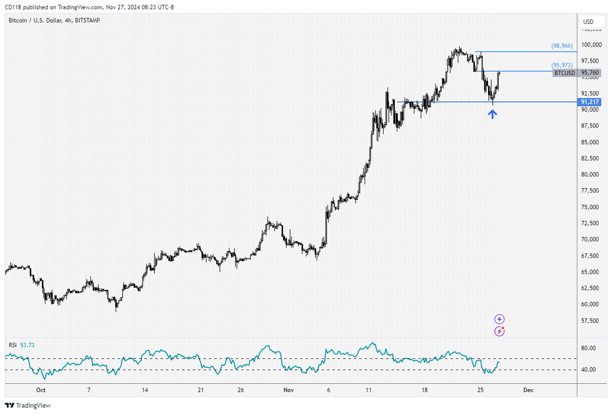118west_trader's tweet photo. $BTCUSD swing low around 90,500s can be used as a reference point that must hold for another crack at 100k.

98,975-95,975 is short-term resistance. A decisive break above likely creates another leg higher. If held, likely creates the lower high for a deeper correction toward 77,750-75,000.

#Bitcoin #bitcoin100k #cryptocurrency