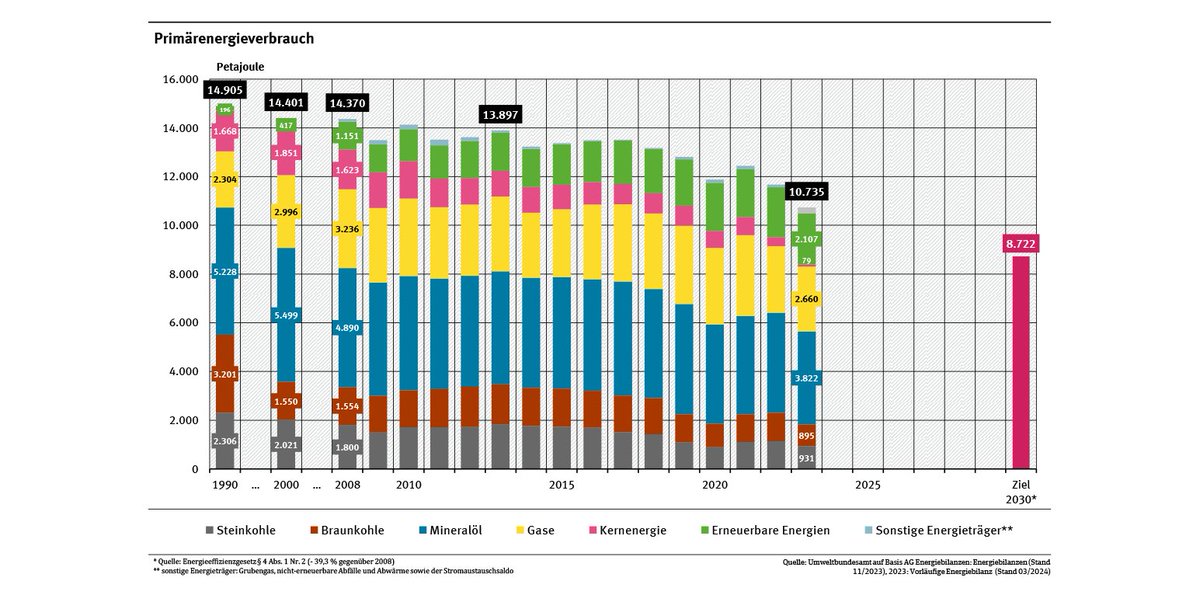Seit 2018 sinkt die Industrieproduktion in Deutschland. Ursache oder Folge? 👇(Primärenergieverbrauch - ich würde sagen "Nutzung" in D)