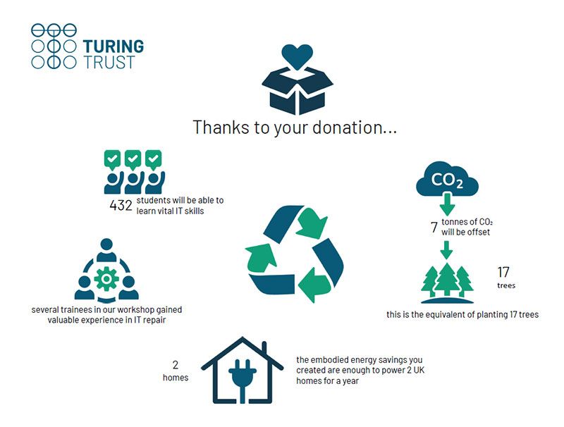 Visit the charity page on our website, to find out how we have donated old/unused IT equipment to The Turing Trust, enabling 432 students to learn vital IT skills! 

Plus energy savings created are also enough to power 2 UK homes for a year as well. 

#charity #sustainable