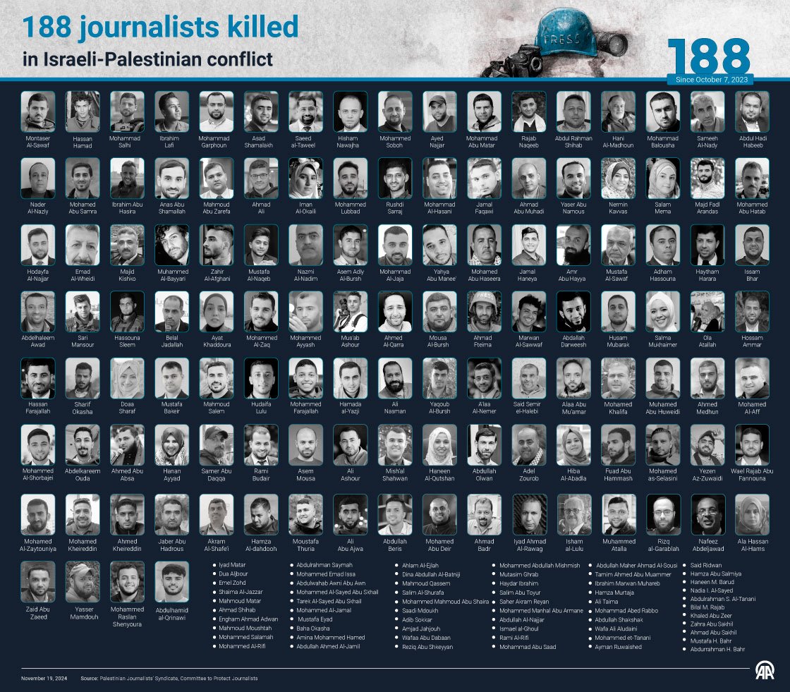 X lo borra y yo lo vuelvo a subir.
Ya son 188 los periodistas asesinados por el régimen criminal sionista por ejercer su profesión y relatar el genocidio que sufre el pueblo palestino.
Ni olvido ni perdón.