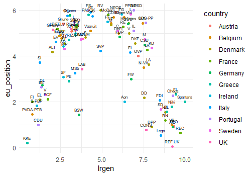 The inverted U persists in Western Europe. 

Also, new <a href="/ches_data/">CH Expert Survey</a> coming soon!!