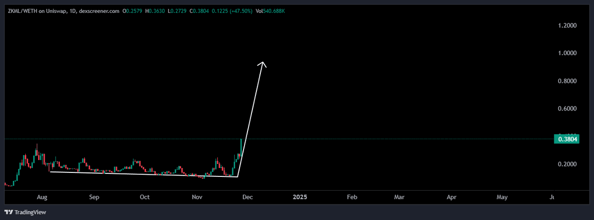 KongBTC's tweet photo. $ZKML - @ZKMLsystems 

Been hyped about this one for a long while!
Now finally seeing a breakthrough to the upside!
$1 is coming now faster than you can imagine!

CA: 0xE92344b4eDF545F3209094B192E46600A19E7C2D https://t.co/aFrLGpgix2