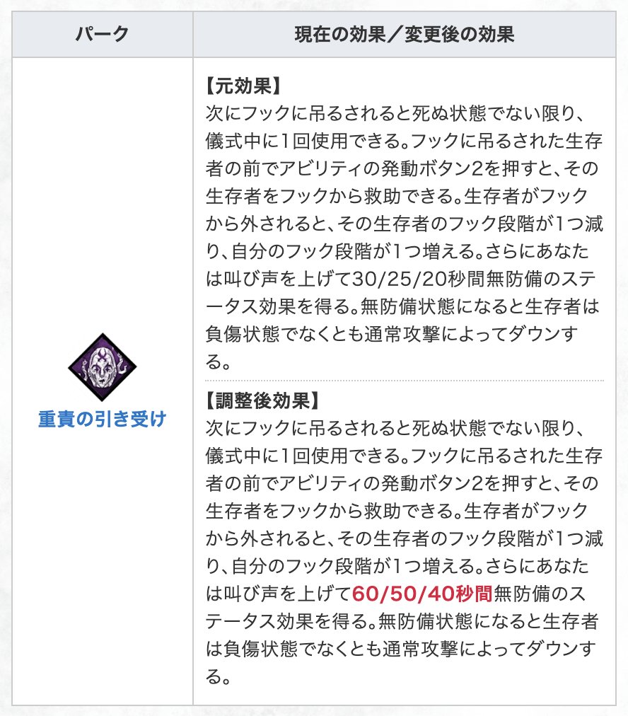 重責の引き受け」が微弱体化！】 8.4.0PTBからの変更点が公開され