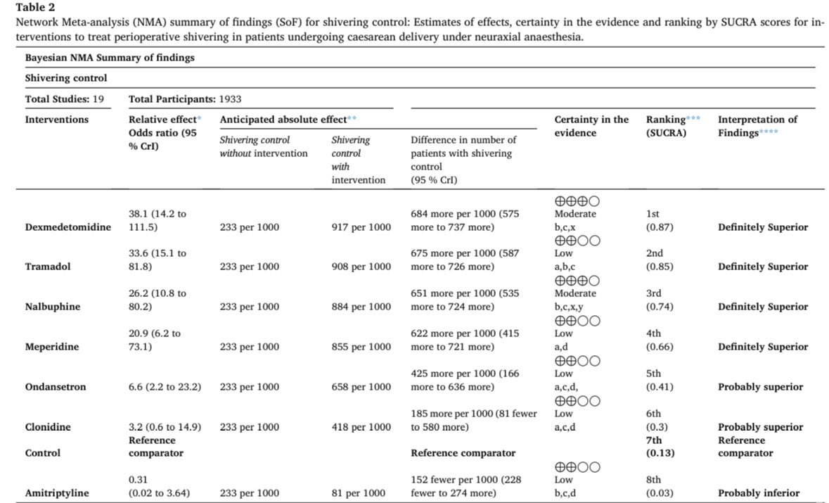 How do you treat shivering in patients undergoing cesarean delivery?

Check out our network meta-analysis in <a href="/JournalofClinAn/">Journal of Clinical Anesthesia</a> 

Best 3 agents were:
1. Dexmedetomidine 
2. Tramadol
3. Nalbuphine 

Link below👇 

kwnsfk27.r.eu-west-1.awstrack.me/L0/https:%2F%2…