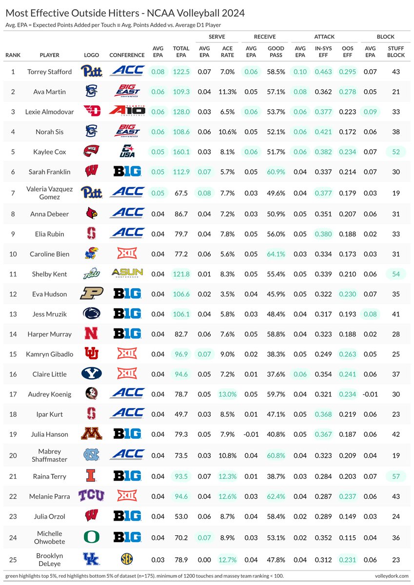 Best Outside Hitters
NCAA Volleyball 2024

🥇 Torrey Stafford - Pitt
🥈 Ava Martin - Creighton
🥉 Lexie Almodovar - Dayton

🦚 Creighton with the top duo as we approach tournament time, but 🐆 Pitt’s VVG has been T10 all year and Pitt continues to be unstoppable

Yes that’s a