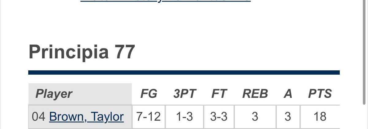 ActionNoMercy ❤️🔺 (@actionnomercy) on Twitter photo What a game from both <a href="/DemetrisPhilli4/">Demetris Phillips</a> & <a href="/TaylorBrownn3/">Taylor Brownn</a> !!!
<a href="/BereaCollegeMBB/">Berea College Men's Basketball</a> <a href="/princollege_wbb/">Principia College WBB</a>
<a href="/CoachDStringer/">Coach Stringer MEd</a>
❤️🔺 What a game from both <a href="/DemetrisPhilli4/">Demetris Phillips</a> & <a href="/TaylorBrownn3/">Taylor Brownn</a> !!!
<a href="/BereaCollegeMBB/">Berea College Men's Basketball</a> <a href="/princollege_wbb/">Principia College WBB</a>
<a href="/CoachDStringer/">Coach Stringer MEd</a>
❤️🔺