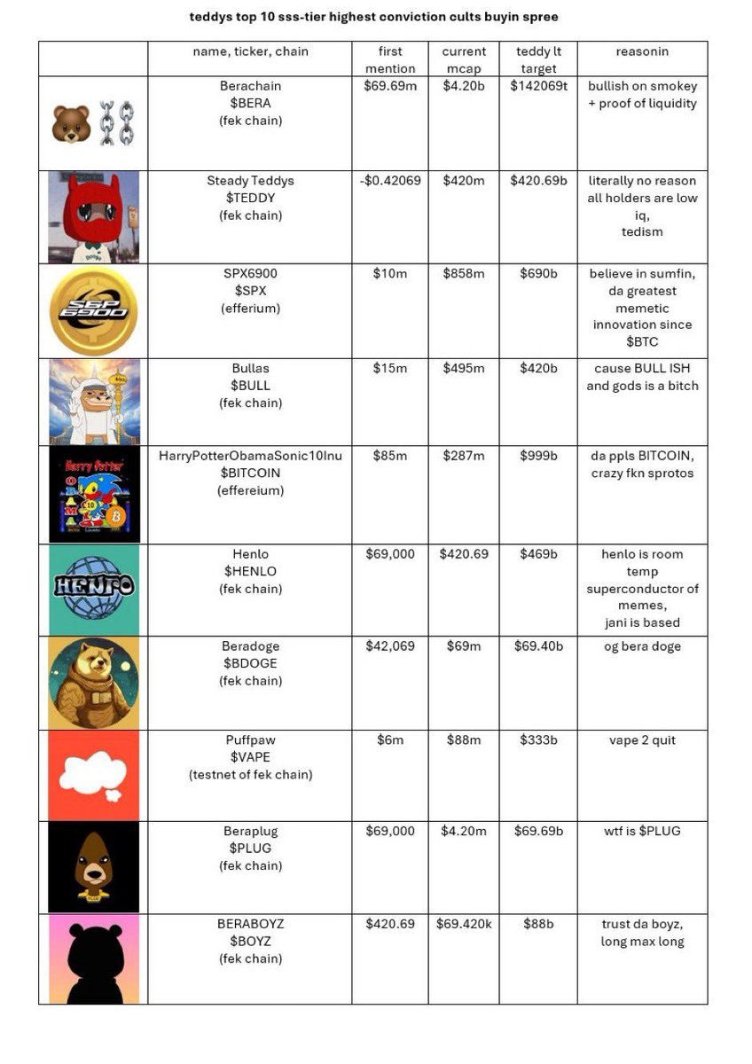 GuarEmperor's tweet photo. All in one about @berachain 🐻⛓️

@ramen_finance - Launchpad protocol 
@0xhoneyjar - a perks aggregator
@eatsleepyeet - a Perks aggregator 
@KodiakFi - Native Liquidity Hub
@ivx_fi - On-chain options AMM
@SmileeFinance - On-chain volatility trading
@narralayer - first community-owned AI edutainment
@ApiologyDAO - Community THJ
@beraborrow - Lending borrow
@puffpaw - DePin vape to earn
@berabaddies - Community women on Bera
@cave_off - Community on Berachain
@shogunfi - DEX aggregator & Intent-centric
@BongBearsNFT - OG NFT 
@InfraredFinance - POL consensus mechanism
@memeswapfi - Launchpad Meme Token on Bera
@Beranames - Name Service of Berachain
@Berabot_ - Sniper bot on berachain
@KingdomlyApp - Marketplace NFT 
@Berally_io - SosialFI 
@ArbitrageBera - Arbitrage 
@Beramonium - GameFI RPG 
@Bera_Land - Community hub for all things bera
@Berasearch - Educational
@Exponents_Fi - Derivatives protocol
@BeratoneGame - GameFI
@bgtmarket - Decentralized auction market
@beradrome - Native liquidity marketplace
@0xBeraPaw - Liquid staking protocol
@WeberaFinance - Permission yield abstraction layer
@Liquidmintxyz - DeFi and Marketplace
@buildabera - Ecosystem accelerator and incubator
@GummiFi - Money Market Base on Berachain
@honeypotfinance - PoL Accelerator Dex or Launch
@NAVFinance_ - Accesible quant hedge fund products
@The_HoneyCast - Podcast about Berachain
@hiberanation - Auto compounder 
@Bera_fuck - Always Fuck
@azex_io - POL and on-chain perpetual trading
@beratodds - NFT
@0xoogabooga - Decentralized exchange aggregator 
@DiracFinance - On-chain Derivatives Strategies.
Berajibears - A proof-of-engagement ecosystem
miberamaker333 - NFT
babyberafinance - NFT / Yield farming / Memecoin
JunkyUrsas - GambleFi hub
BokemonBera - Culture opinion leader
Onikumagame - On-Chain Social Game
VaseFinance - PoS liqud staking on Berachain POL
rootsfi - A protocol that focuses on utility
grandconquest - GameFI
HoneyChatApp - SosialFI
cubquests - Community on Berachain
goldilocksmoney - DeFi DAO
ApiaryFi - DeFi
▫️NFT or Meme (Token Funda)

steadyteddys - $TEDDY
TheBullas_ - $BULL
henlo - $HENLO
puffpaw_xyz - $VAPE
beraplug - $PLUG
BeraBoyzGG - $BOYZ
Bera_Coin - ??
BmBnWTF - ??
beradoge - $BDOGE
beradegen - ??
babyberafinance - ??
arebmeme - $AREB
PookieOnBera - $POOKIE
@moneygoesburr - $BUTT
▫️@henlo 
dumb memecoin built by 0xhoneyjar the biggest cult org in the berachain ecosystem.

Reminder go claim Points and mint Henlo pfp
1. Click https://t.co/CnAENCXQLw
2. Connect wallet and Claim Points
3. Linked or mint your beranames
4. Mint HenloCard price 0.69 Bera (Testnet)

Supply 6942 Minted

idk so many OG Bera follow this, can dev do something? hehehe, Btw this criteria (?)
▫️My Daily on Berachain

1/ Always check KodiakFi 
> Claim testnet bera on Kodiak or faucet bera 
> swap yeet,honey,nect,Dirac or iBGT
> Add Liquidty and Stake kdk

2/ Launch meme on memeswapfi 
> Launch token and swap swap

3/ Log in eatsleepyeet 
> Bond wbera/honey use GOLD

4/ Log in bakelandxyz 
> Play game and earn BUDS

and more more more.....