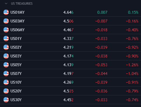 MTSInsights's tweet image. Treasury yields declining in the medium- and long-term maturities.

Starting at 8:30am, we will get an onslaught of macro data. Early trading suggests that data might reflect a softer consumer and a favorable core PCE inflation reading for the Fed.

#rates #economicdata