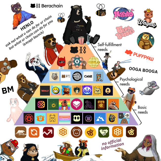 GuarEmperor's tweet photo. All in one about @berachain 🐻⛓️

@ramen_finance - Launchpad protocol 
@0xhoneyjar - a perks aggregator
@eatsleepyeet - a Perks aggregator 
@KodiakFi - Native Liquidity Hub
@ivx_fi - On-chain options AMM
@SmileeFinance - On-chain volatility trading
@narralayer - first community-owned AI edutainment
@ApiologyDAO - Community THJ
@beraborrow - Lending borrow
@puffpaw - DePin vape to earn
@berabaddies - Community women on Bera
@cave_off - Community on Berachain
@shogunfi - DEX aggregator & Intent-centric
@BongBearsNFT - OG NFT 
@InfraredFinance - POL consensus mechanism
@memeswapfi - Launchpad Meme Token on Bera
@Beranames - Name Service of Berachain
@Berabot_ - Sniper bot on berachain
@KingdomlyApp - Marketplace NFT 
@Berally_io - SosialFI 
@ArbitrageBera - Arbitrage 
@Beramonium - GameFI RPG 
@Bera_Land - Community hub for all things bera
@Berasearch - Educational
@Exponents_Fi - Derivatives protocol
@BeratoneGame - GameFI
@bgtmarket - Decentralized auction market
@beradrome - Native liquidity marketplace
@0xBeraPaw - Liquid staking protocol
@WeberaFinance - Permission yield abstraction layer
@Liquidmintxyz - DeFi and Marketplace
@buildabera - Ecosystem accelerator and incubator
@GummiFi - Money Market Base on Berachain
@honeypotfinance - PoL Accelerator Dex or Launch
@NAVFinance_ - Accesible quant hedge fund products
@The_HoneyCast - Podcast about Berachain
@hiberanation - Auto compounder 
@Bera_fuck - Always Fuck
@azex_io - POL and on-chain perpetual trading
@beratodds - NFT
@0xoogabooga - Decentralized exchange aggregator 
@DiracFinance - On-chain Derivatives Strategies.
Berajibears - A proof-of-engagement ecosystem
miberamaker333 - NFT
babyberafinance - NFT / Yield farming / Memecoin
JunkyUrsas - GambleFi hub
BokemonBera - Culture opinion leader
Onikumagame - On-Chain Social Game
VaseFinance - PoS liqud staking on Berachain POL
rootsfi - A protocol that focuses on utility
grandconquest - GameFI
HoneyChatApp - SosialFI
cubquests - Community on Berachain
goldilocksmoney - DeFi DAO
ApiaryFi - DeFi
▫️NFT or Meme (Token Funda)

steadyteddys - $TEDDY
TheBullas_ - $BULL
henlo - $HENLO
puffpaw_xyz - $VAPE
beraplug - $PLUG
BeraBoyzGG - $BOYZ
Bera_Coin - ??
BmBnWTF - ??
beradoge - $BDOGE
beradegen - ??
babyberafinance - ??
arebmeme - $AREB
PookieOnBera - $POOKIE
@moneygoesburr - $BUTT
▫️@henlo 
dumb memecoin built by 0xhoneyjar the biggest cult org in the berachain ecosystem.

Reminder go claim Points and mint Henlo pfp
1. Click https://t.co/CnAENCXQLw
2. Connect wallet and Claim Points
3. Linked or mint your beranames
4. Mint HenloCard price 0.69 Bera (Testnet)

Supply 6942 Minted

idk so many OG Bera follow this, can dev do something? hehehe, Btw this criteria (?)
▫️My Daily on Berachain

1/ Always check KodiakFi 
> Claim testnet bera on Kodiak or faucet bera 
> swap yeet,honey,nect,Dirac or iBGT
> Add Liquidty and Stake kdk

2/ Launch meme on memeswapfi 
> Launch token and swap swap

3/ Log in eatsleepyeet 
> Bond wbera/honey use GOLD

4/ Log in bakelandxyz 
> Play game and earn BUDS

and more more more.....