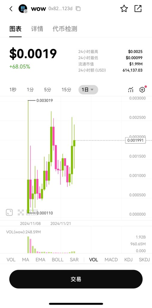 很奇怪 
wow平台币$wow没人买 
$dream倒是很多人买 
这也是base前段时间的一大怪象 
前段时间$clanker的$lum也是比$clanker强
导致踏空了$clanker
$wow希望能补涨 现在1.几m市值