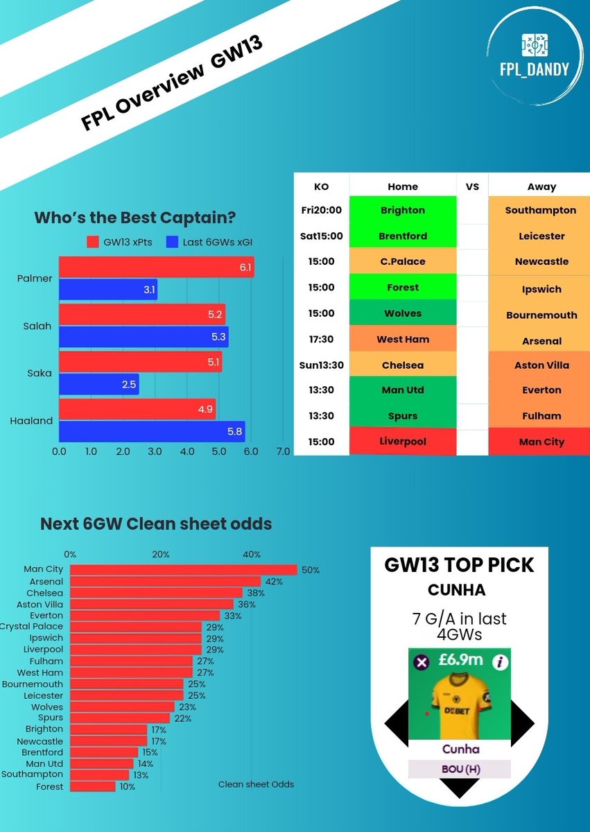 FPL_Dandy's tweet photo. Gameweek 13 Preview‼️

#FPLCommunity #FPL https://t.co/2i41Iq3b1i