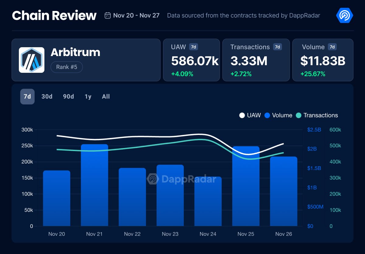 📈 Layer 2 solution for Ethereum <a href="/arbitrum/">Arbitrum</a> continues to show strong performance over the past 7 days with 500k+ UAW and 3M+ transactions.

Its scalability and cost efficiency keep it steady at #5 in top blockchain rankings!

Check data 👉 dappradar.com/chain/arbitrum