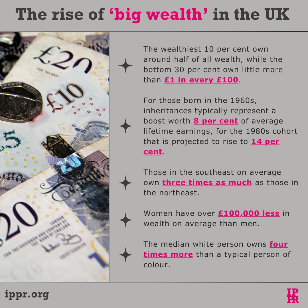 Wealth inequality is posing pressing social and economic challenges for the UK. Without intervention, the divide between the ‘have-a-lots' and the ‘have-nots’ risks solidifying social and economic divides for generations to come.

Find out more here: ippr.org/articles/earni…