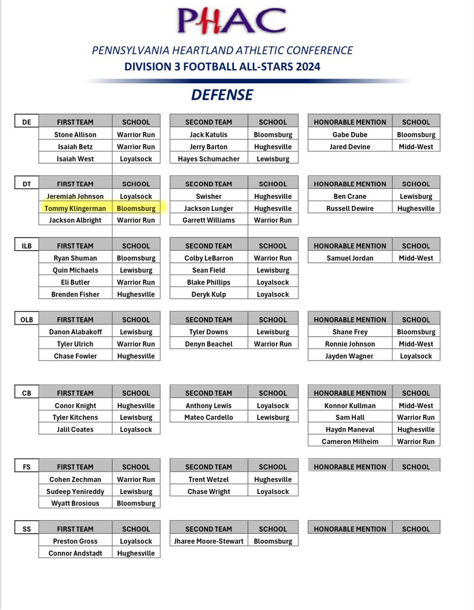 Thankful to be named as a First team Defensive Tackle in PHAC DIII! 

<a href="/WyattBrosious/">Wyatt Brosious</a> <a href="/katulis_jack/">Jack Katulis</a> <a href="/BloomAthletics/">Bloomsburg Athletics</a> <a href="/RosiniDominick/">Dominick Rosini</a> <a href="/PaFootballNews/">Pennsylvania Football News</a>