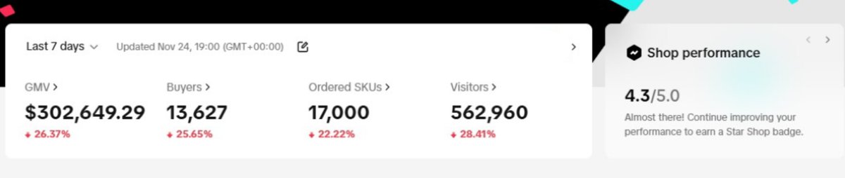 Tiktok Shop is crushing🚀

Last  28 days: $1,150,459.46 GMV
Last 7 days: $302,649.29 GMV

Guess what’s next? The momentum is unstoppable. 🌟

#tiktokshop #USA #ecommerce #Growth #strategist #win #future