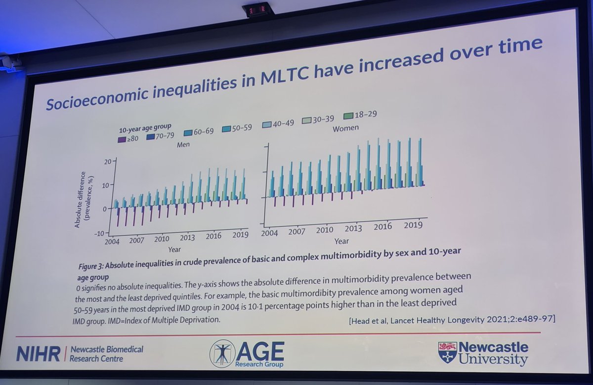 Lucy Gdnr (She/her) (@lucygardinerpt) on Twitter photo MLTC & health inequalities #MLTCCNC
🔹️NIHR report 2023:
evidence.nihr.ac.uk/collection/mul…
🔹️Reporting & representation of underserved groups in intervention research (Kayani 2024) journals.sagepub.com/doi/full/10.11…
🔹️Projected inequalities in England 2019-49 (Head 2024) thelancet.com/journals/lanpu… MLTC & health inequalities #MLTCCNC
🔹️NIHR report 2023:
evidence.nihr.ac.uk/collection/mul…
🔹️Reporting & representation of underserved groups in intervention research (Kayani 2024) journals.sagepub.com/doi/full/10.11…
🔹️Projected inequalities in England 2019-49 (Head 2024) thelancet.com/journals/lanpu…