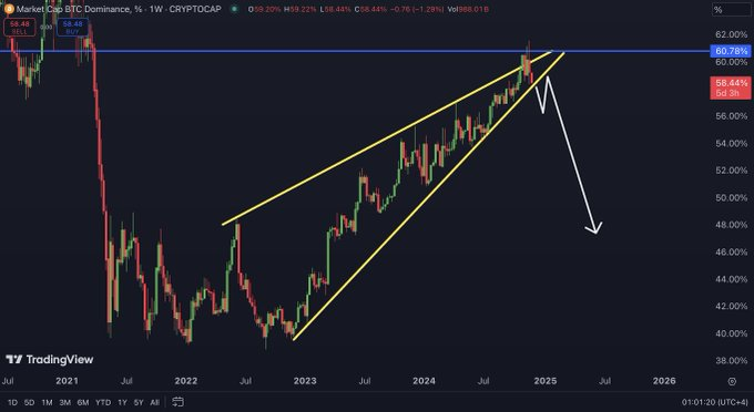 Jessicaleebnm's tweet photo. #Bitcoin dominance may be poised to break down from this rising wedge formation beginning today!

Which altcoins are likely to experience the most significant gains this cycle?🤔🤔🤔 https://t.co/GcKp6NlbIC