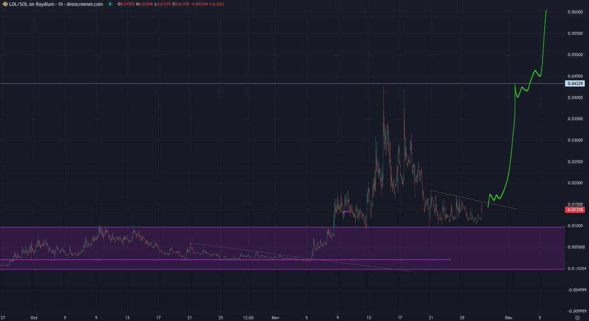 trader1sz's tweet photo. $LOL @lolctolol update. Looks like it’s coiling up for trendline break to make next leg higher https://t.co/sNVH0Cimlj