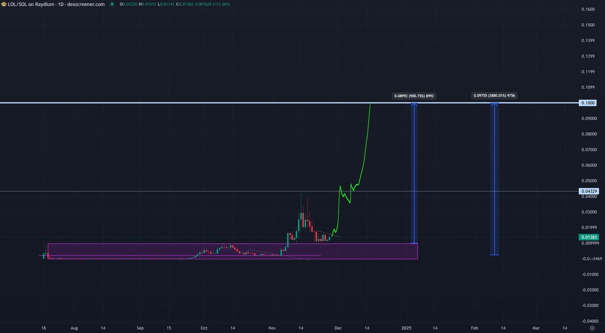 trader1sz's tweet photo. $LOL @lolctolol update. Looks like it’s coiling up for trendline break to make next leg higher https://t.co/sNVH0Cimlj