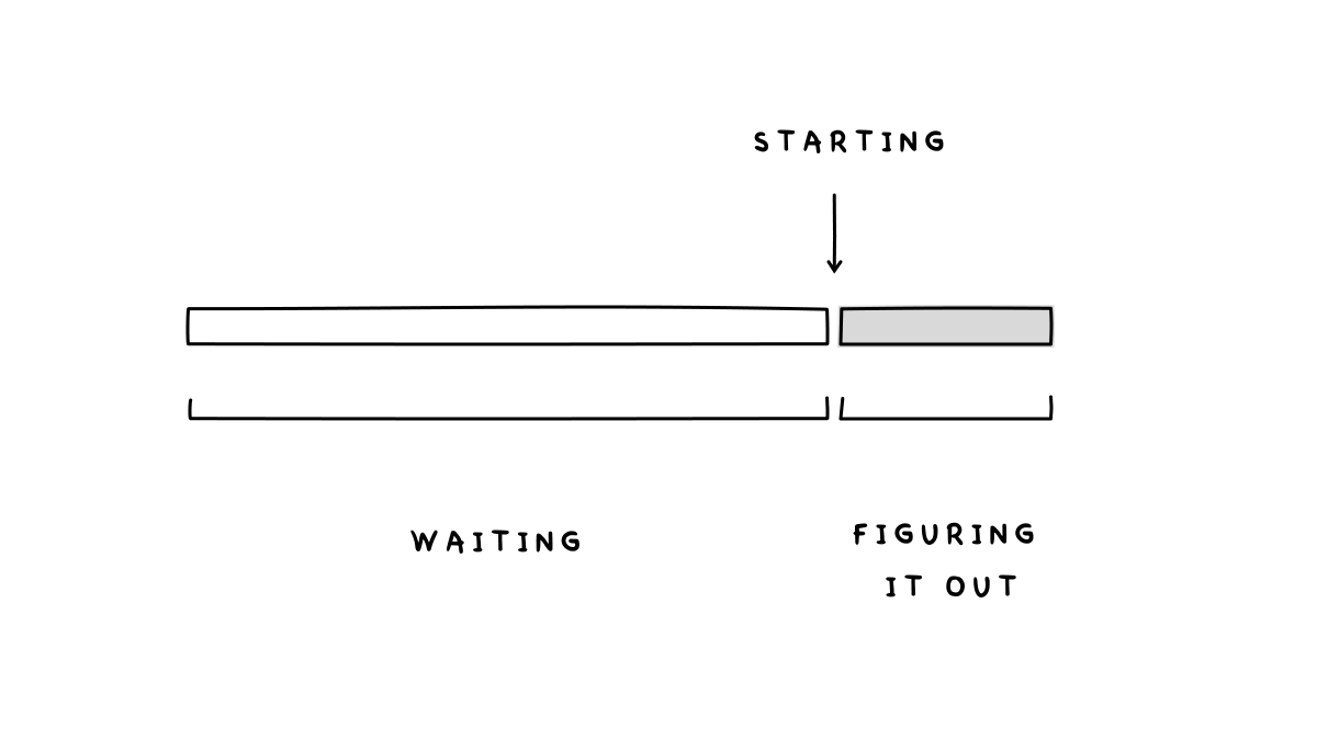 It takes 10x longer to start the process of figuring something out, then it actually takes to figure it out.

<a href="/AlexHormozi/">Alex Hormozi</a>