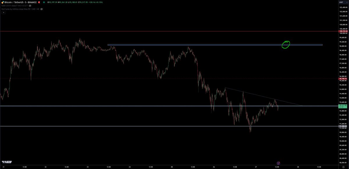 trader1sz's tweet photo. $BTC - run it back up turbo https://t.co/AIy08wu3nW