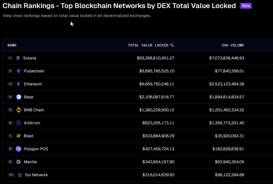 CryptoCoffee369's tweet photo. The #2 chain ranked by @GeckoTerminal is one you might not have even heard of

$6B TVL, and sill newer than everything else.

buy $PLS at Coast exchange - https://t.co/F430Sdy5fi https://t.co/GtiOMbjsbz