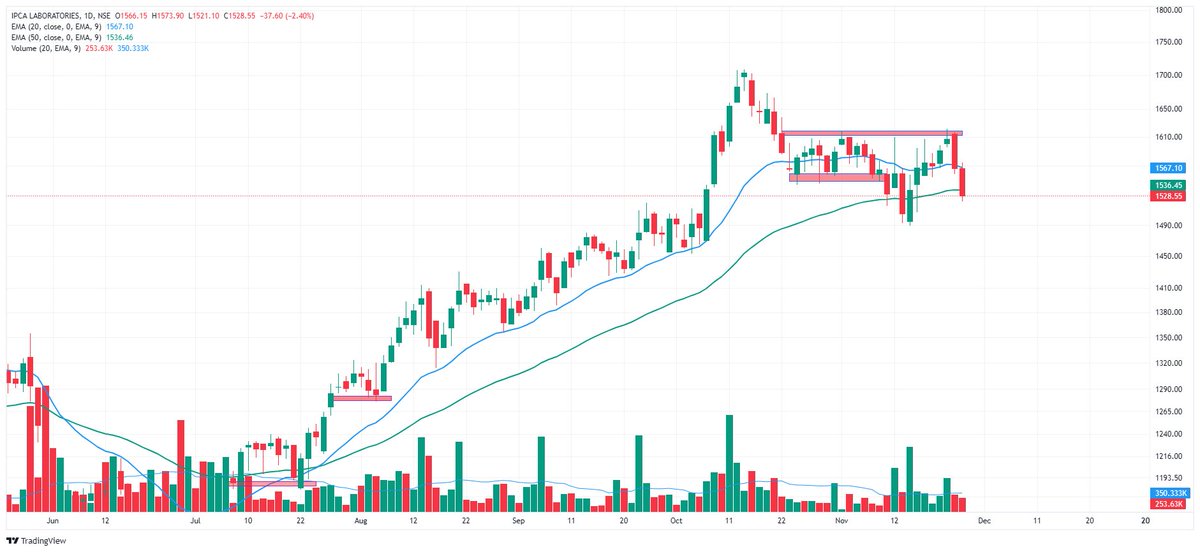 kadhawanifoods's tweet photo. #IPCA_LABORATORIES
stock close below 50ema. https://t.co/tElPNz452e