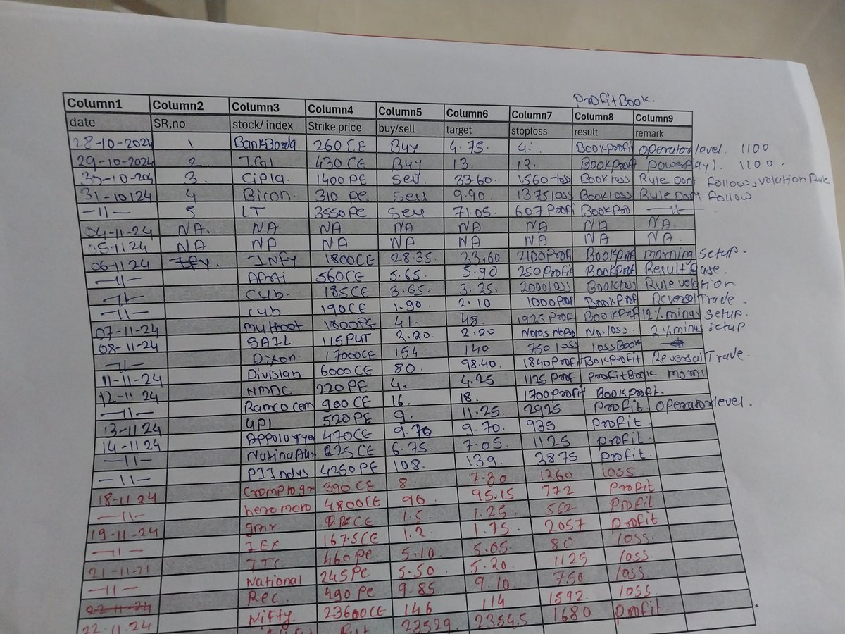 KrishnaStock's tweet photo. This is how we maintain trading journal and set the month end in profit only.. #StockMarketUpdate #DWTSFinale #TradingView #sharemarketindia https://t.co/CqziM8BOVI