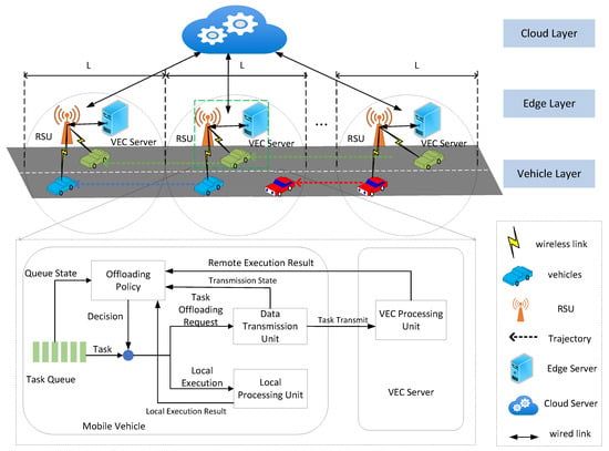 MathematicsMDPI's tweet image. 🎓#EditorChoice Paper
📝 Title: Intelligent Vehicle Computation Offloading in Vehicular Ad Hoc Networks: A Multi-Agent LSTM Approach with Deep Reinforcement Learning 
👉 buff.ly/412su2p 
#artificial_neural_networks and #deep_learning 
@MDPIOpenAccess @ComSciMath_Mdpi
