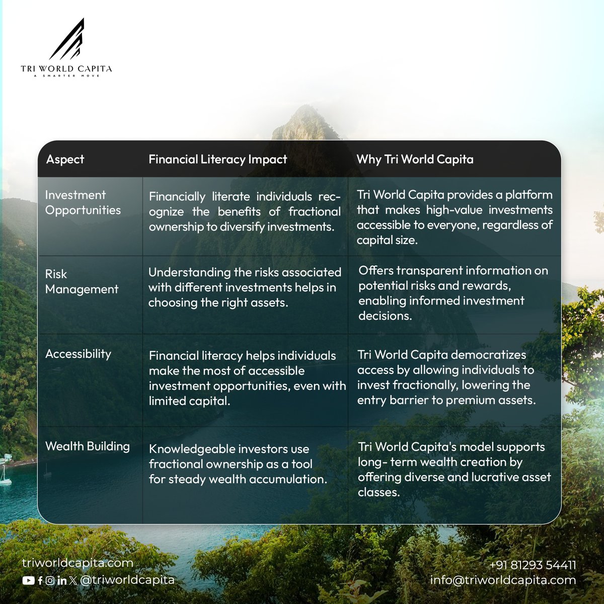 triworldcapita's tweet photo. Learn a new term in the world of finance!

Financial Literacy.!

Do you know why Financial Literacy is important. ?

Financial literacy empowers smart decisions, protecting you from debt and securing your financial well-being. Start learning today!
 #triworldcapita  #kerala https://t.co/86uJIrpiNj