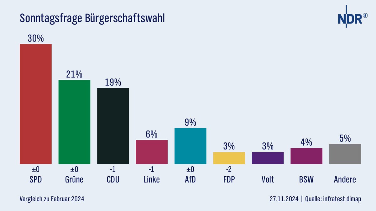 „Klare Mehrheit für Rot-Grün“ - die neuste Umfrage zur #Bürgerschaftswahl2025 zeigt: die Hamburger*innen haben Vertrauen in unsere Regierungsarbeit und wünschen sich weiterhin verantwortungsvolle, zukunftsorientierte Politik!