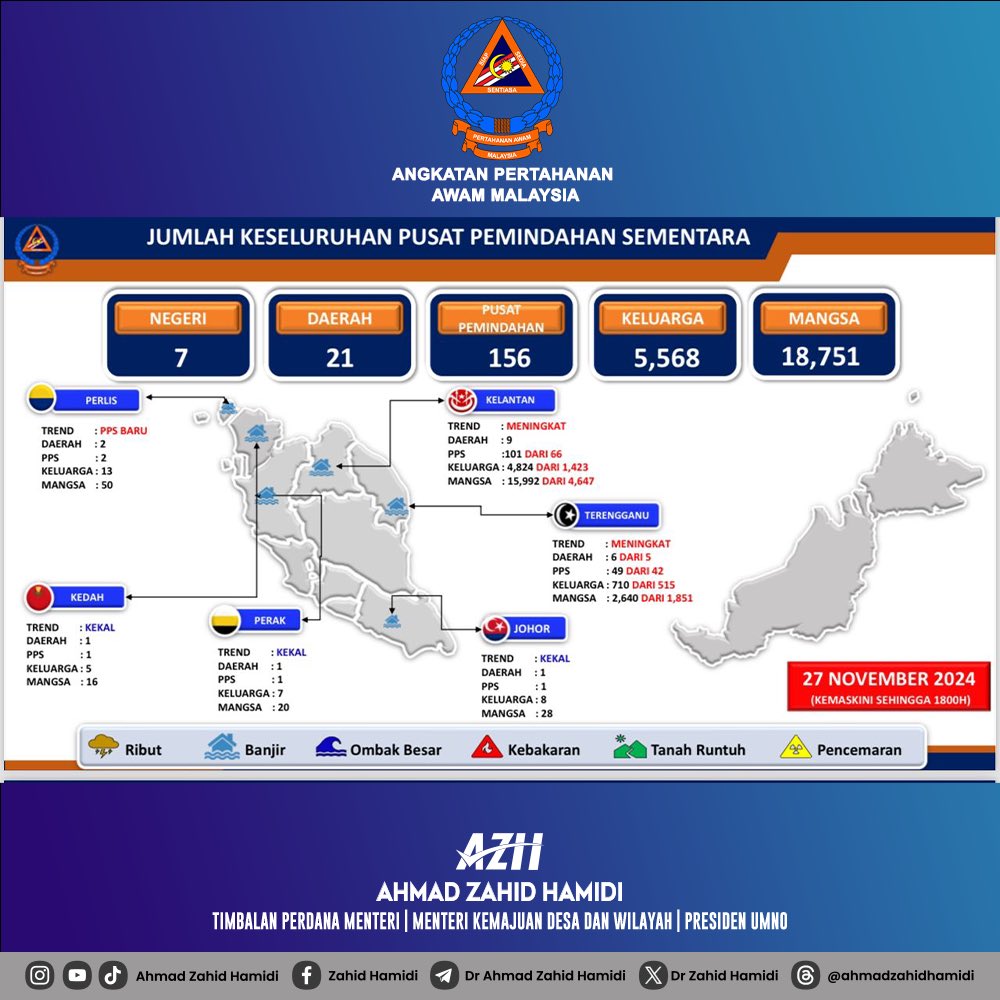 DrZahidHamidi's tweet photo. 𝐔𝐭𝐚𝐦𝐚𝐤𝐚𝐧 𝐋𝐚𝐧𝐠𝐤𝐚𝐡 𝐏𝐞𝐧𝐜𝐞𝐠𝐚𝐡𝐚𝐧 𝐃𝐞𝐦𝐢 𝐊𝐞𝐬𝐞𝐥𝐚𝐦𝐚𝐭𝐚𝐧 𝐒𝐞𝐰𝐚𝐤𝐭𝐮 𝐁𝐚𝐧𝐣𝐢𝐫

Saya telah menerima laporan daripada Angkatan Pertahanan Awam Malaysia (APM) sehingga jam 6:00 petang tadi, keadaan banjir di negara ini semakin membimbangkan dengan bilangan negeri yang terjejas telah meningkat kepada 6 buah negeri, melibatkan seramai 18,751 orang yang kini berada di Pusat Pemindahan Sementara (PPS). Kelantan mencatat jumlah tertinggi dengan 101 PPS beroperasi, menempatkan seramai 15,992 orang daripada 4,824 keluarga yang terjejas akibat banjir di negeri tersebut.

Justeru, saya ingin menyeru kepada semua yang berada di kawasan berisiko banjir agar sentiasa berwaspada dan mengutamakan keselamatan diri serta keluarga. Sekiranya diminta untuk berpindah oleh pihak berkuasa, patuhilah arahan tersebut tanpa berlengah. Tindakan ini adalah untuk mengelakkan sebarang kejadian yang tidak diingini daripada berlaku dan memudahkan operasi menyelamat sekiranya keadaan bertambah buruk.

Saya juga ingin mengingatkan agar menyimpan dokumen penting di tempat yang selamat dan mudah diakses, mematikan peralatan elektrik dengan segera untuk mengelakkan sebarang risiko bahaya dan sentiasa memantau kawasan-kawasan berisiko untuk keselamatan bersama.

Saya memahami betapa sukarnya keadaan ini, terutama bagi mereka yang terpaksa meninggalkan rumah dan harta benda. Namun, keselamatan harus menjadi keutamaan. Kerajaan melalui pelbagai Agensi komited untuk terus berusaha memberikan bantuan secepat mungkin kepada mereka yang memerlukan.

Untuk perkembangan terkini dan maklumat sahih mengenai keadaan cuaca, layari laman web rasmi dan media sosial MET Malaysia atau melalui aplikasi myCuaca.

Sumber : @APMtwiter 

#APM
#METMalaysia
#NADMA
#MalaysiaMADANI