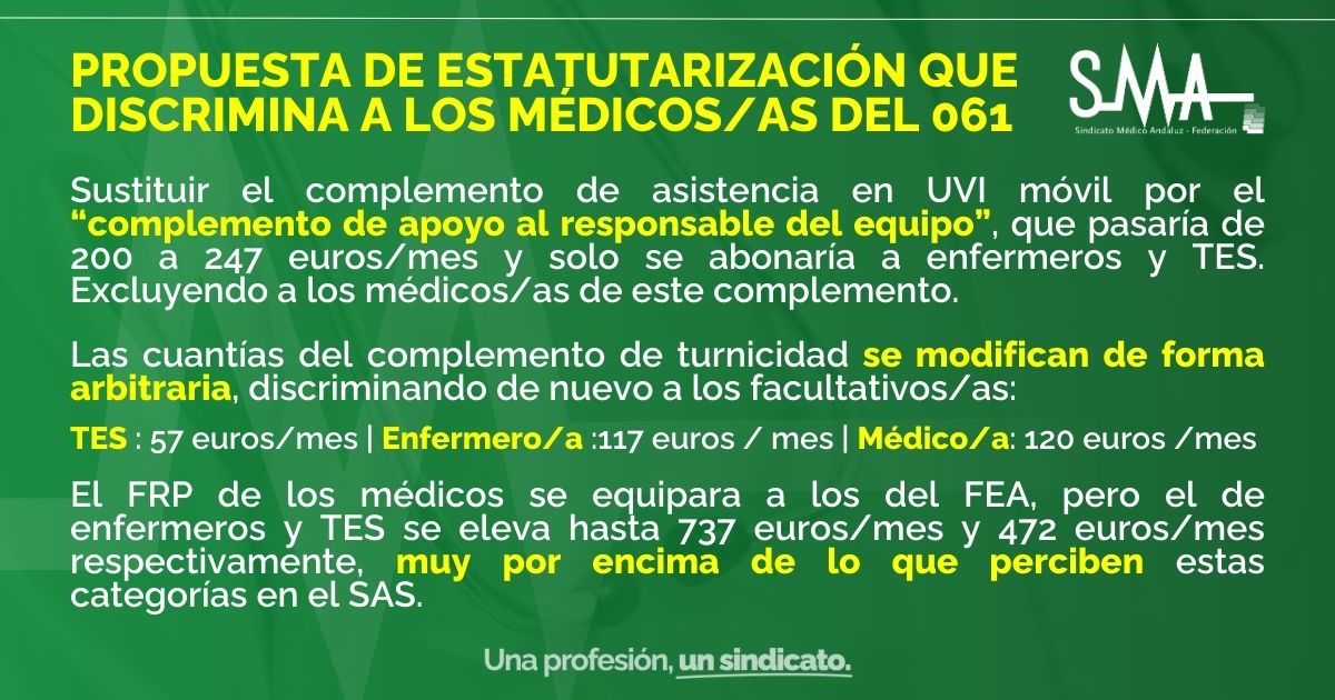 🟢 EL SAS HACE UNA PROPUESTA DE ESTATUTARIZACIÓN QUE DISCRIMINA A LOS MÉDICOS DEL 061

El SMA no puede aceptar una consolidación de la discriminación retributiva de los facultativos 

¡¡¡¡NO A LA DISCRIMINACIÓN POR PARTE DE LA ADMINISTRACIÓN!!!!!