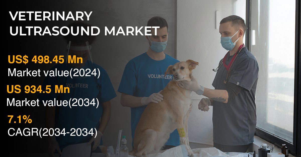 As per <a href="/ProphecyMarket/">Prophecy Market Insights</a>  Veterinary Ultrasound Market size is estimated to be USD 934.5 Million by 2035, with a CAGR of 7.1% during the forecast period

Read More: lnkd.in/gKSVjFyA
