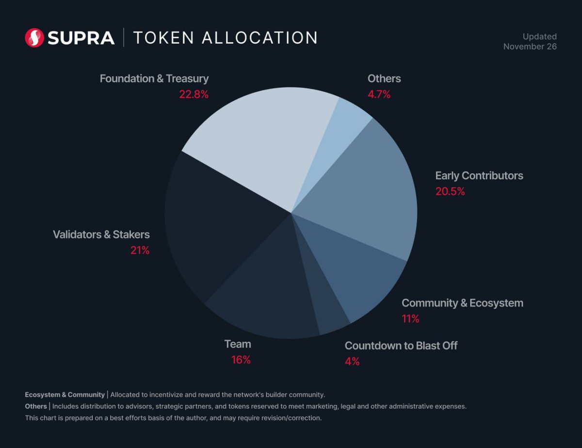 AirdropAlertAAD's tweet photo. 🚀 Check out the #SUPRA TOKEN distribution &amp; monthly token supply chart! 

#SUPRATOKEN #TokenDistribution #StayUpdated https://t.co/u6UFU5cEin