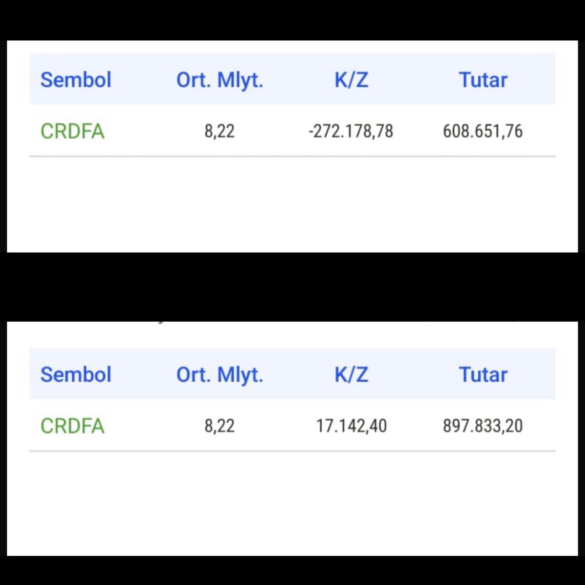 ciobankk's tweet photo. Sabırlıke #crdfa
#ISMEN #AVGYO #ESCAR #MRSHL #ULAS #GLCVY #MZHLD #MEGAP #EKIZ #TLMAN #LUKSK #EGCYH #GUSGR #FADE #BRKSN #SANFM #KZBGY #AKENR #BMELK #EKGYO #TRILC #DAPGM #GEDIK #INFO #BAGFS #OZGYO #INVEO #BMSTL #YAPRK #YESIL #CEMAS #HUNER https://t.co/lLnqshdfzq