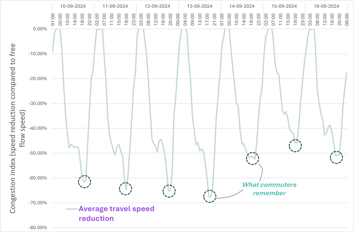 You are more used to congestion than you need to be: Travel time metrics in Delhi explain why

✍️<a href="/shubham_srvstv/">Shubham Srivastava</a> from <a href="/CSEINDIA/">CSEINDIA</a>'s sustainable mobility team

Read more: downtoearth.org.in/energy/why-del…