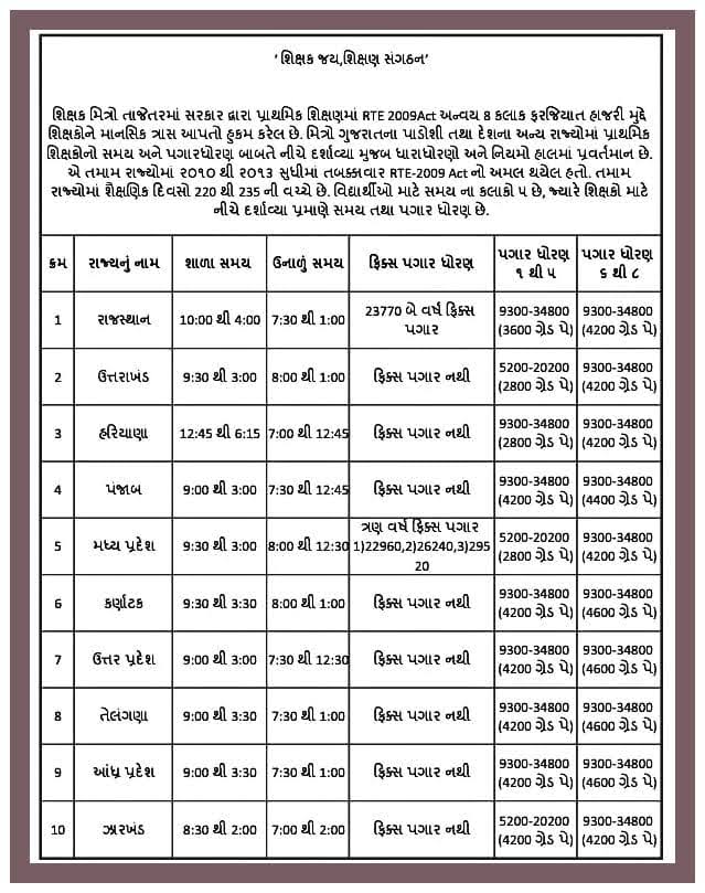 કહેવાના અમે વિકસિત રાજ્ય #Gujarat ના નાગરિક પરંતુ અહીંયા આજે પણ સરકારી કર્મચારી #5Years #FIX_PAY નોકરી કરે છે જે #India ના બીજા કોઈ રાજ્યમાં નથી...
#See 👇
<a href="/CMOGuj/">CMO Gujarat</a> <a href="/Bhupendrapbjp/">Bhupendra Patel</a> <a href="/irushikeshpatel/">Rushikesh Patel</a> <a href="/sanghaviharsh/">Harsh Sanghavi</a> @MLAJagdish <a href="/prafulpbjp/">Praful Pansheriya</a> <a href="/KanuDesai180/">Kanu Desai</a> <a href="/YAJadeja/">Yuvrajsinh Jadeja</a> <a href="/deepakrajani123/">Deepak rajani</a>