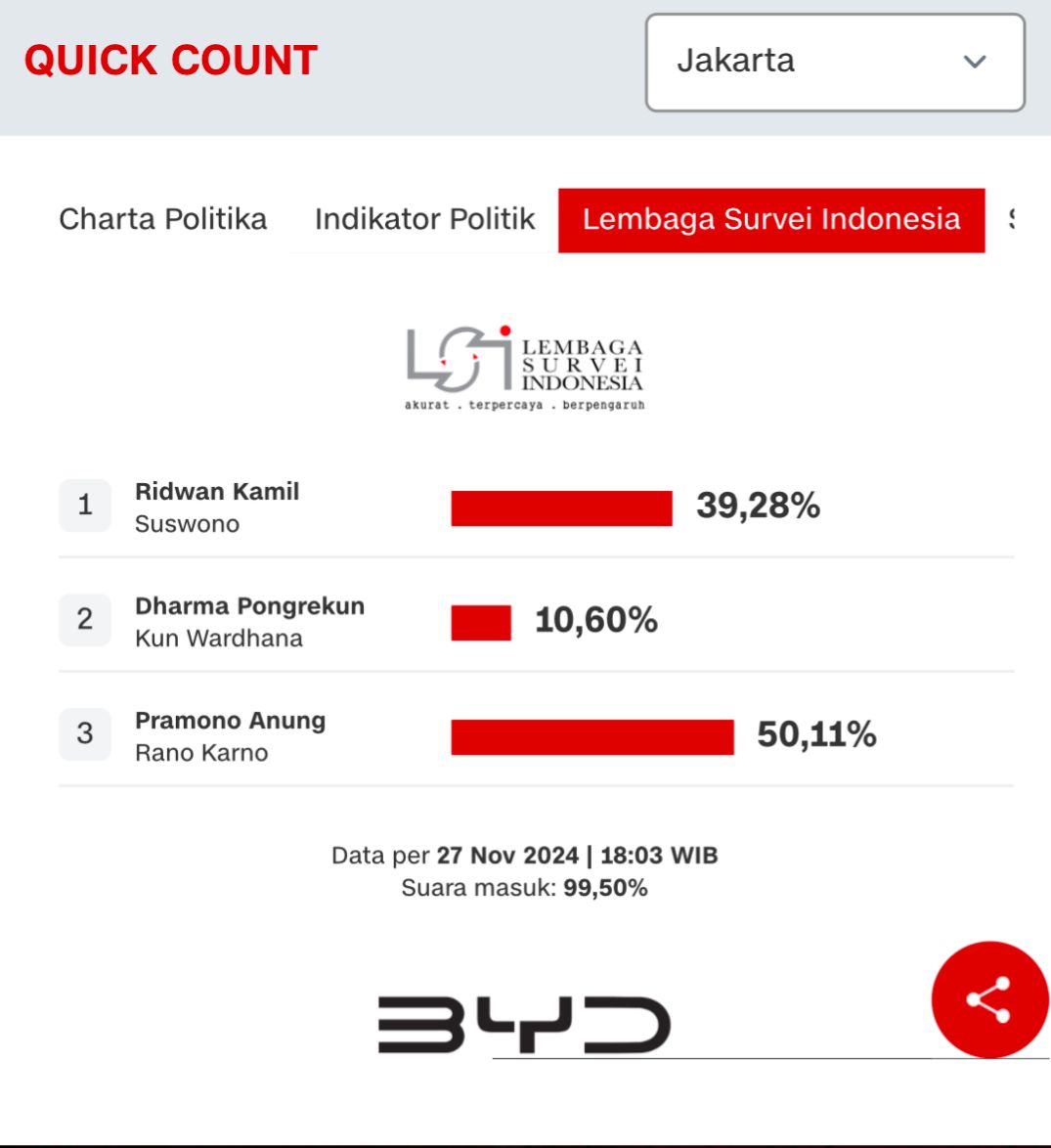 KangDien_Wae's tweet photo. Lembaga Survei Indonesia (LSI)  mencatat Pramono Anung-Rano Karno unggul dengan 50,11% suara dengan 99,50% data yang masuk per pukul 18.03 WIB.

Hidup Jakarta! ✊🏻
🔥🔥🔥
#PramDoelJuara
#PramDoelMenangJakartaMenyala https://t.co/y9Ed7o7PYF