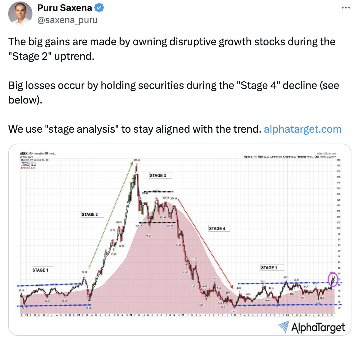 saxena_puru's tweet image. Clarification -

We don't own ARK ETFs in our portfolio, the below chart was used as a real-world example to show how "stage analysis" works.  

We only invest in and publish research on disruptive, rapidly growing companies. alphatarget.com