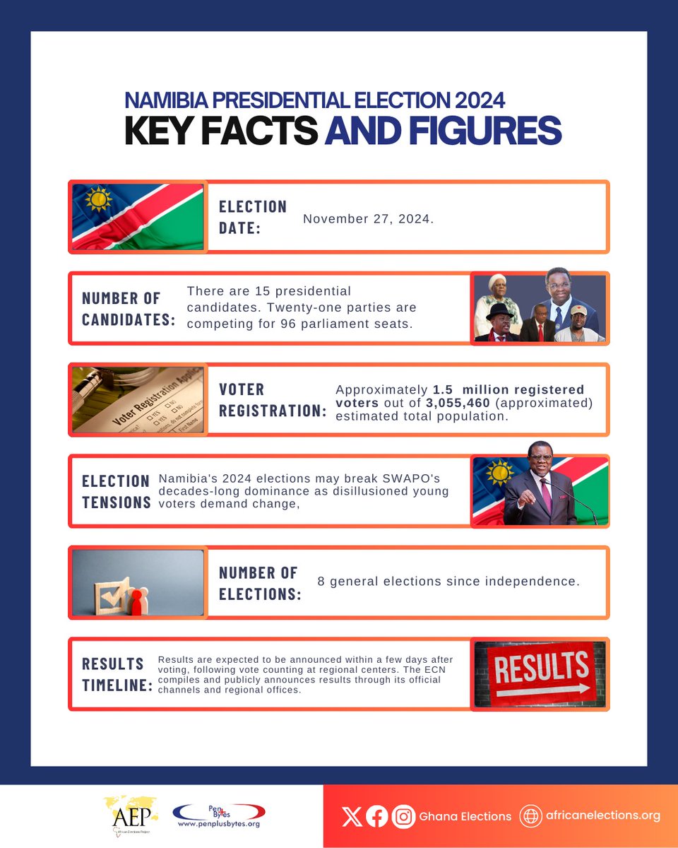 Africanelection's tweet photo. #Voting is underway in Namibia 🇳🇦 to elect a new president to succeed incumbent @DrNangoloMbumba, who replaced @hagegeingob following his death in #February this year.

Read more about the elections here: https://t.co/eDdGusWyoO

#AfricanElection #NamibiaDecides2024 https://t.co/69WzEp8WK1