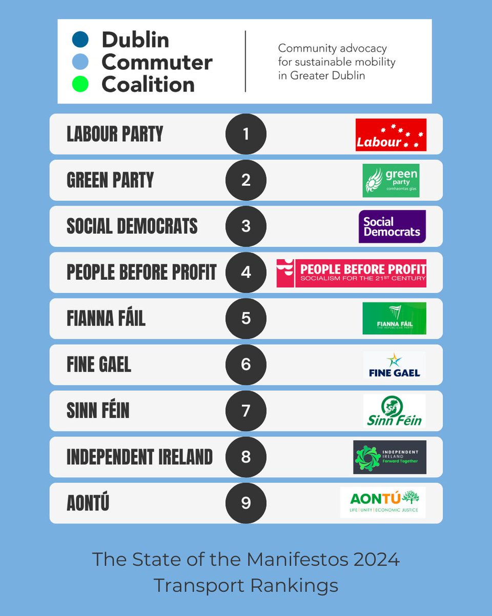 Dublin Commuters (@dublincommuters) on Twitter photo We’ve published our review of the #GE24 Election Manifestos for each political party
Quite a difference in quality between them, but <a href="/labour/">The Labour Party Ireland</a> <a href="/greenparty_ie/">Green Party Ireland</a> & <a href="/SocDems/">Social Democrats</a> are all quite good, with <a href="/pb4p/">People Before Profit</a> having decent commitments as well
dublincommuters.ie/post/the-state… We’ve published our review of the #GE24 Election Manifestos for each political party
Quite a difference in quality between them, but <a href="/labour/">The Labour Party Ireland</a> <a href="/greenparty_ie/">Green Party Ireland</a> & <a href="/SocDems/">Social Democrats</a> are all quite good, with <a href="/pb4p/">People Before Profit</a> having decent commitments as well
dublincommuters.ie/post/the-state…
