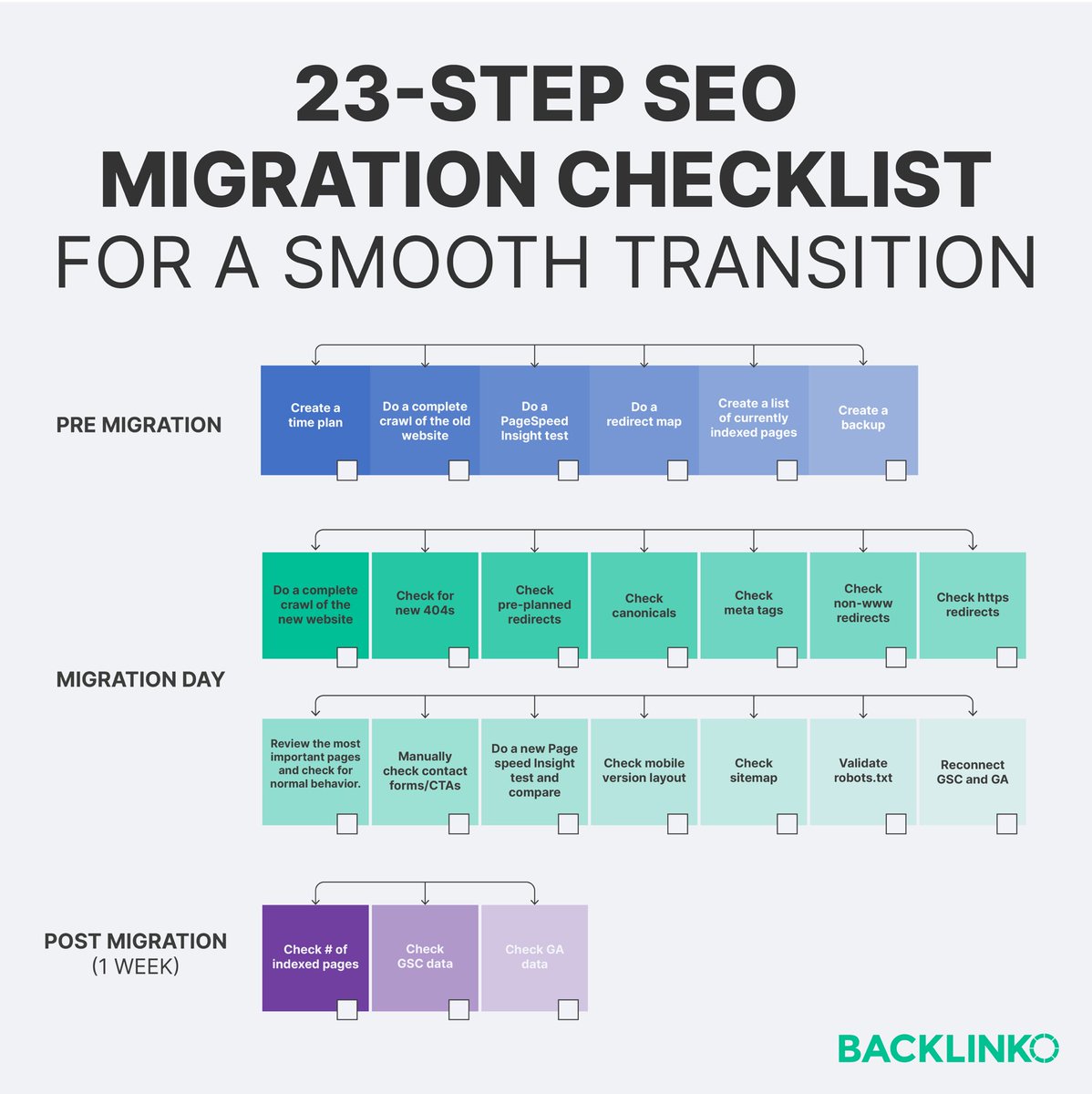 Migrating your website?

And don’t want to lose all your SEO efforts?

Here’s our 23-step migration checklist to ensure your site move goes flawlessly: