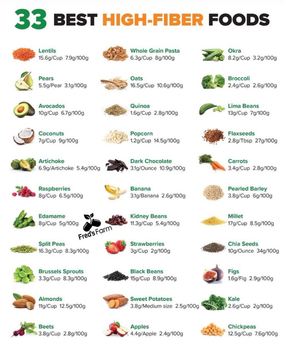 Longevity_EDU's tweet image. The 33 BEST High-Fiber Foods:

Credit: @FredsFarm247