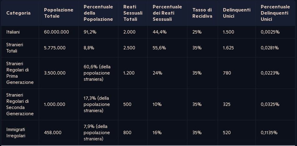 ChanceGardi's tweet photo. Gli stranieri commettono oltre 11 volte i reati sessuali degli italiani. 

Se da questo calcolo si togliessero quei gruppi etnici che non li commettono, sarebbe enormemente maggiore il tasso di reati sessuali commessi da un ristretto gruppo di gruppi etnici stranieri. https://t.co/atgfpuMwYy
