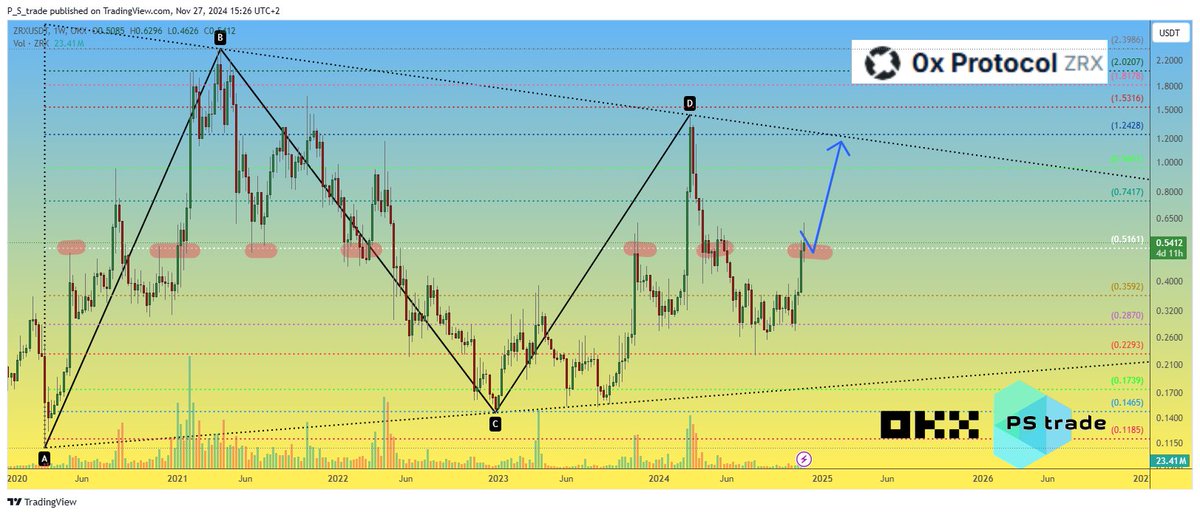 PStrade2's tweet image. Another “old man” woke up) $ZRX
The price of #ZRXUSDT is now trying to break above the mirror level of $0.5
If buyers manage to gain a foothold above this important level, then prospects for continued rapid growth in the $1.25 area may open up.
Share your thoughts on #0x